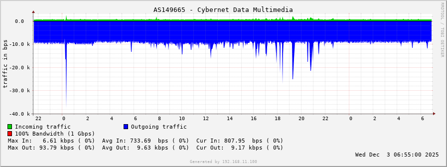 AS149665 - Cybernet Data Multimedia