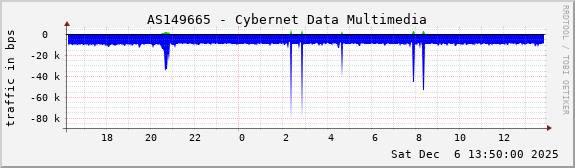AS149665 - Cybernet Data Multimedia