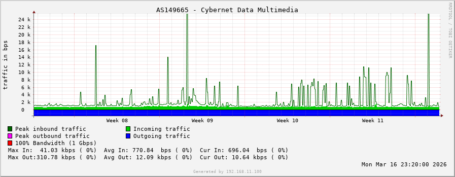 AS149665 - Cybernet Data Multimedia