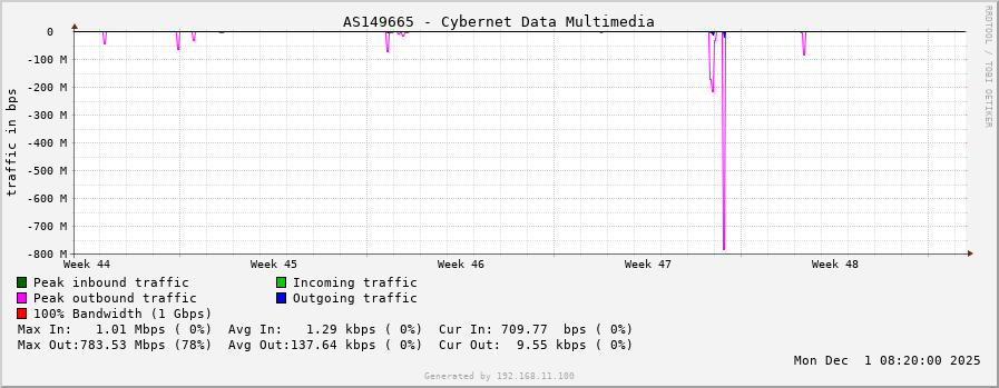 AS149665 - Cybernet Data Multimedia