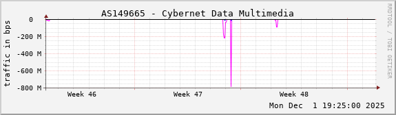 AS149665 - Cybernet Data Multimedia