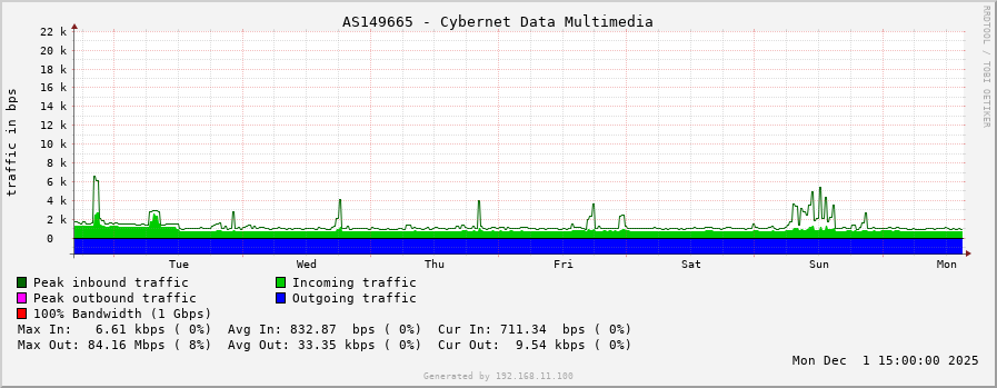 AS149665 - Cybernet Data Multimedia