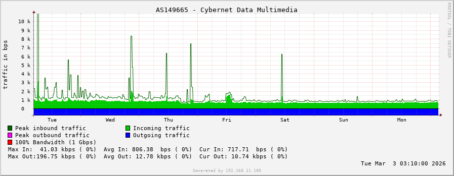 AS149665 - Cybernet Data Multimedia