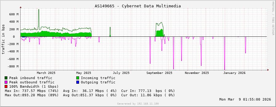 AS149665 - Cybernet Data Multimedia