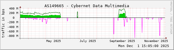 AS149665 - Cybernet Data Multimedia
