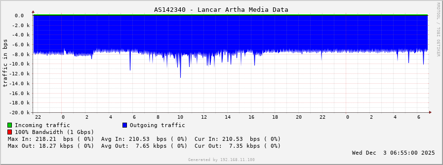 AS142340 - Lancar Artha Media Data