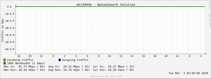 AS139956 - Natanetwork Solution