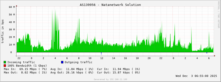 AS139956 - Natanetwork Solution