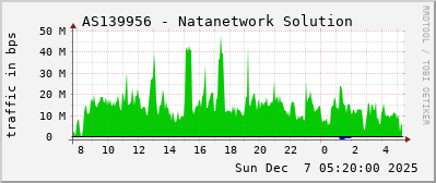 AS139956 - Natanetwork Solution