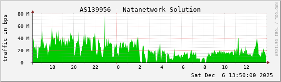 AS139956 - Natanetwork Solution