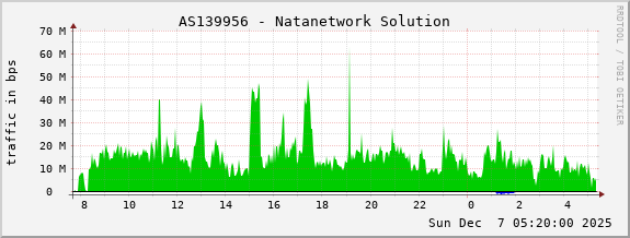 AS139956 - Natanetwork Solution