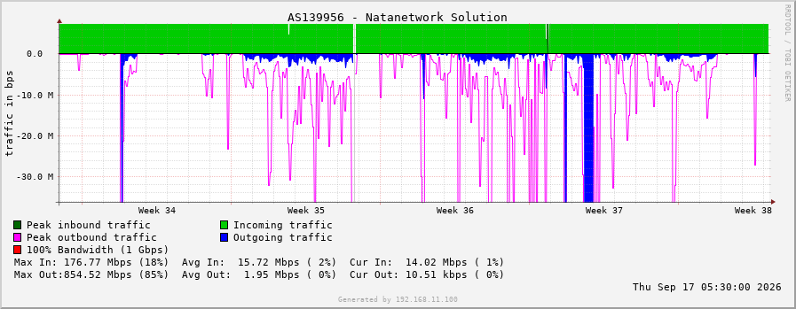 AS139956 - Natanetwork Solution