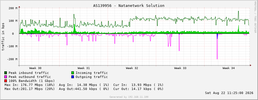 AS139956 - Natanetwork Solution