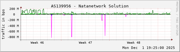 AS139956 - Natanetwork Solution