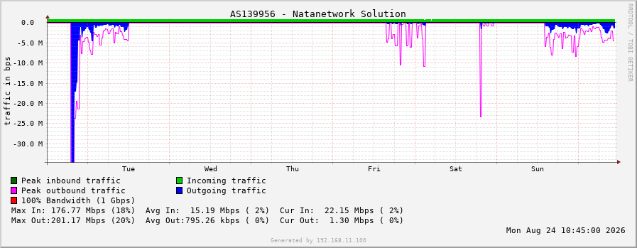 AS139956 - Natanetwork Solution