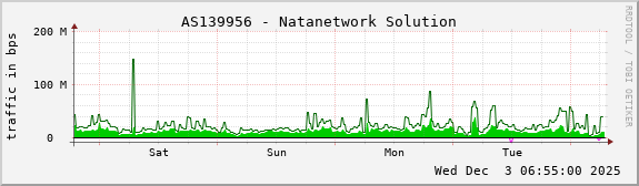 AS139956 - Natanetwork Solution