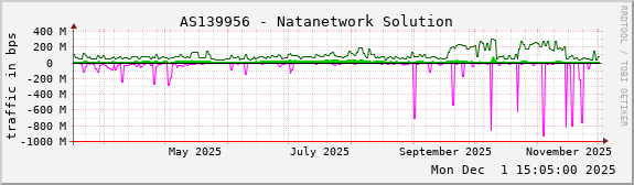 AS139956 - Natanetwork Solution