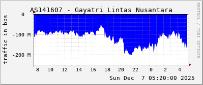 AS141607 - Gayatri Lintas Nusantara