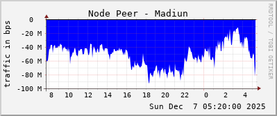 Node Peer - Madiun