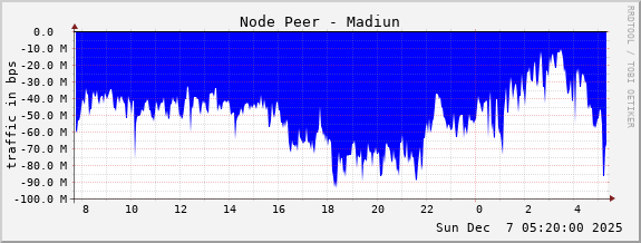 Node Peer - Madiun