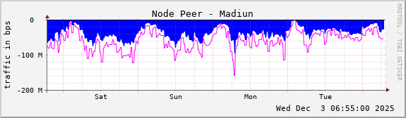 Node Peer - Madiun