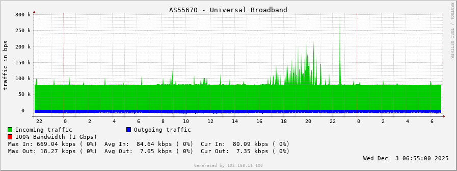 AS55670 - Universal Broadband