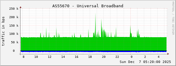 AS55670 - Universal Broadband