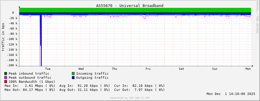 AS55670 - Universal Broadband