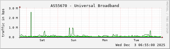 AS55670 - Universal Broadband
