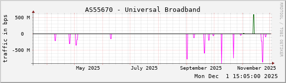 AS55670 - Universal Broadband