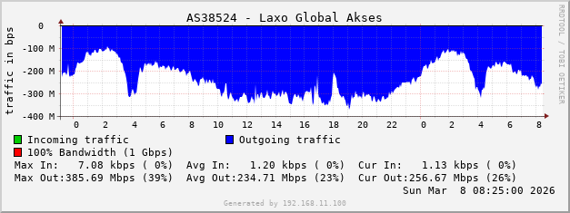 AS38524 - Laxo Global Akses