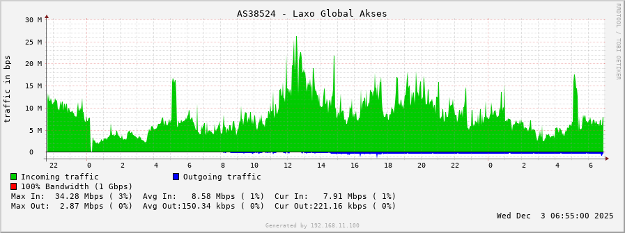 AS38524 - Laxo Global Akses