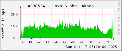 AS38524 - Laxo Global Akses