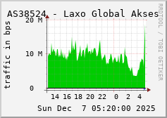 AS38524 - Laxo Global Akses