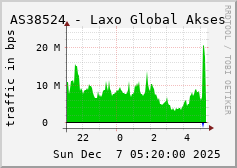 AS38524 - Laxo Global Akses
