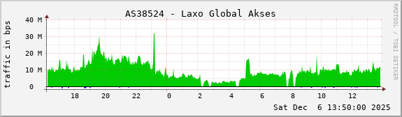 AS38524 - Laxo Global Akses