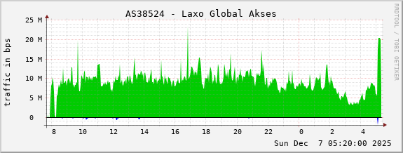 AS38524 - Laxo Global Akses