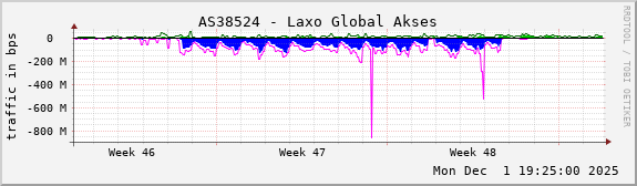 AS38524 - Laxo Global Akses