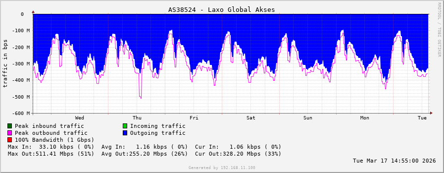 AS38524 - Laxo Global Akses