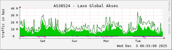 AS38524 - Laxo Global Akses