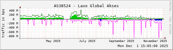 AS38524 - Laxo Global Akses