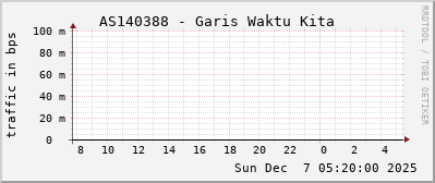 AS140388 - Garis Waktu Kita