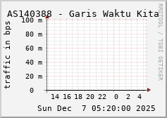 AS140388 - Garis Waktu Kita