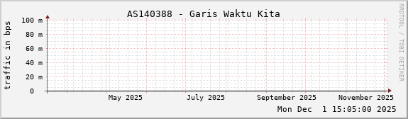 AS140388 - Garis Waktu Kita