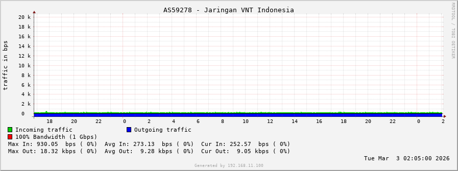 AS59278 - Jaringan VNT Indonesia