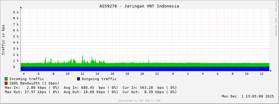 AS59278 - Jaringan VNT Indonesia