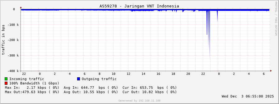 AS59278 - Jaringan VNT Indonesia