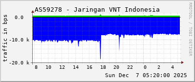 AS59278 - Jaringan VNT Indonesia