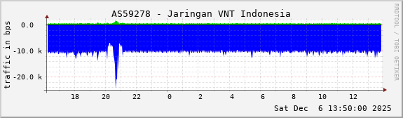 AS59278 - Jaringan VNT Indonesia