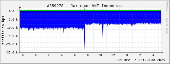 AS59278 - Jaringan VNT Indonesia